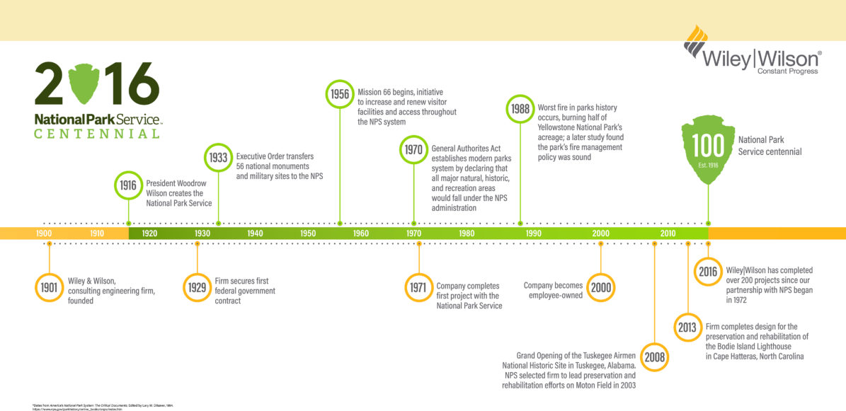 NPS Timeline